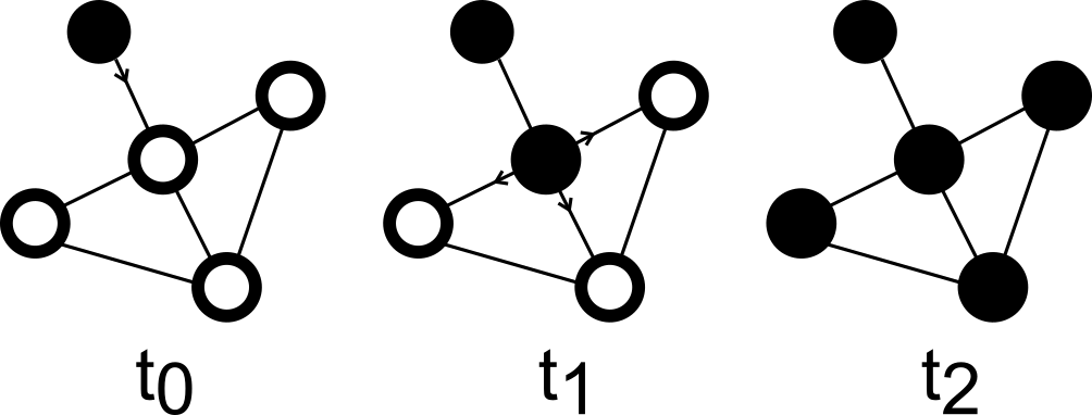 Visualization fo Lewis' Model