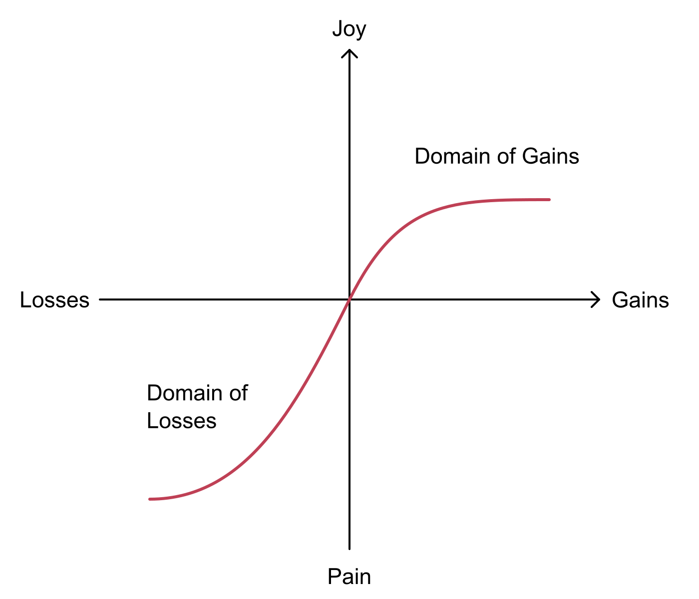 Prospect Theory Diagram
