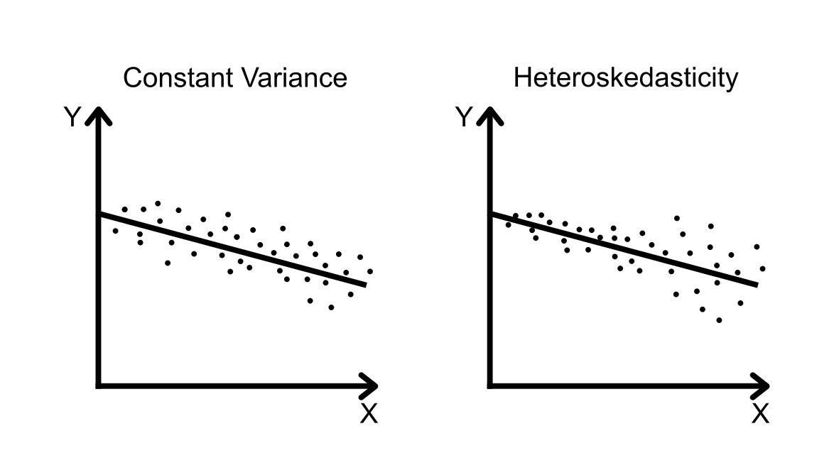 Diagram of different types of variance in error